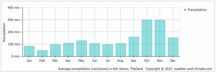 annual rains koh samui