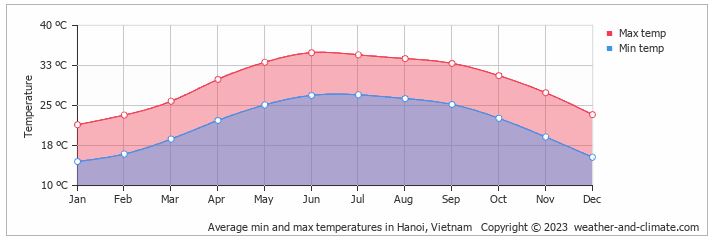 Hanoi annual temperature