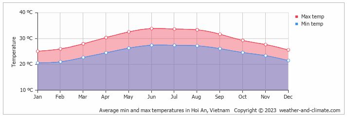 annual temperature hoi an