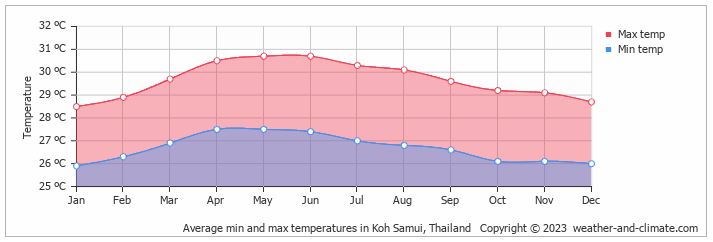 annual temperatures koh samui