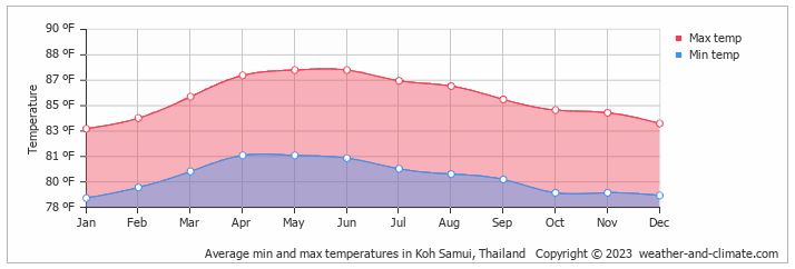 annual temperatures koh samui fahrenheit