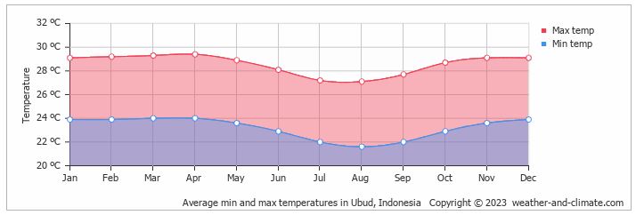 temperatura anual bali