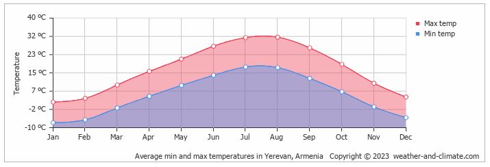 temperatura anual erevan