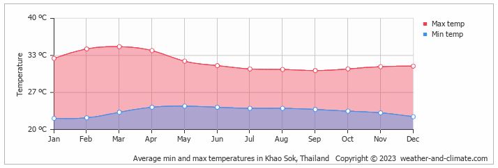 temperatura anual khao sok