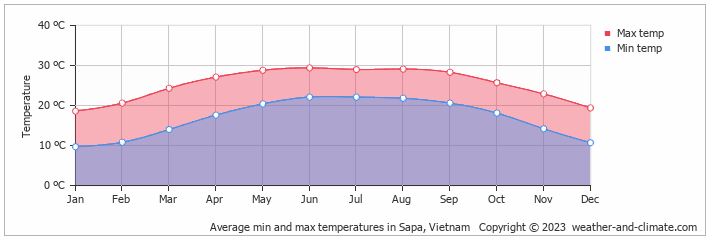 temperaturas anuales Sapa