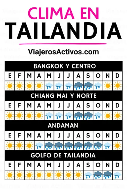 clima en tailandia mes a mes y por región