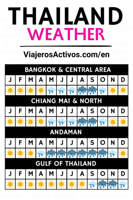 thailand weather per month and region