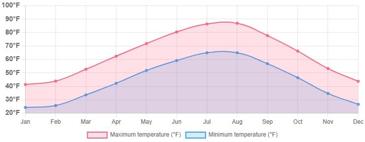 temperatura tiflis fahrenheit