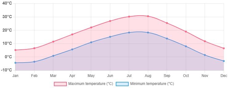temperatura tiflis grados
